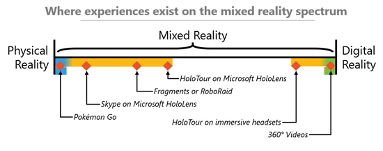 Figure 12: Mixed Reality Spectrum with HoloLens applications (URL-21).