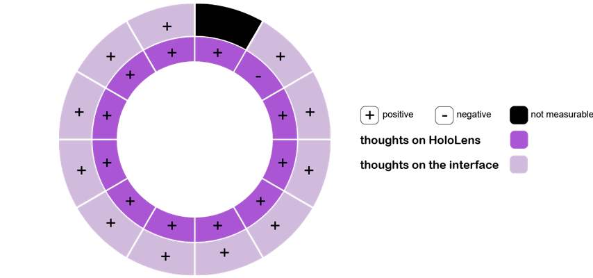 Figure 29: The thoughts of the participants on HoloLens and the interface.