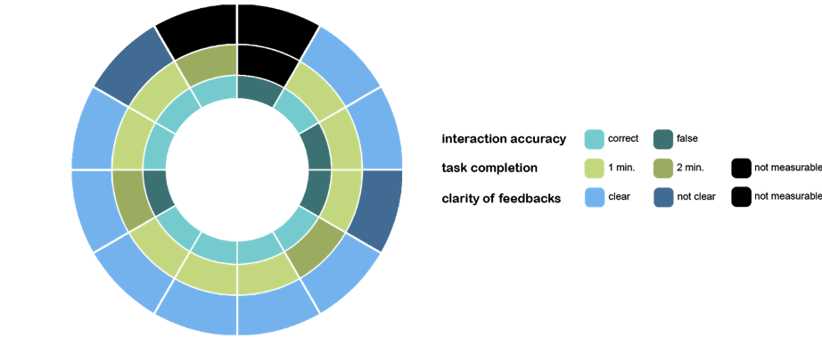 Figure 30: The data collected from the pilot study.